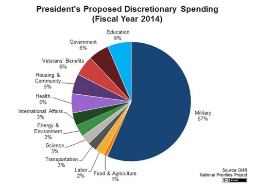 spending_-_discretionary_pie_2014.jpg